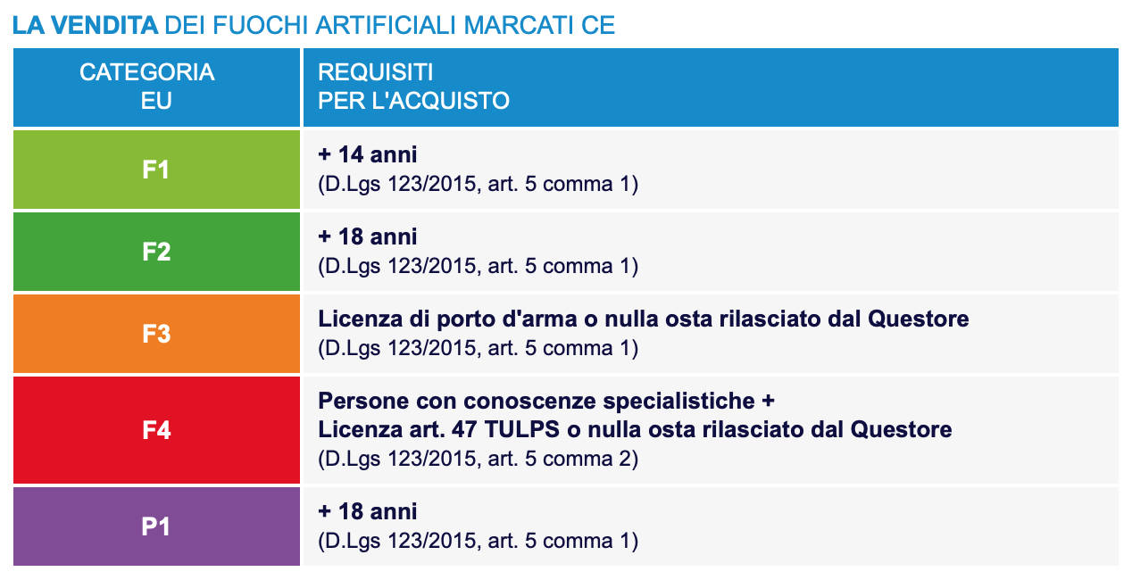 Schema delle categorie di prodotti pirotecnici e dei requisiti per l’acquisto